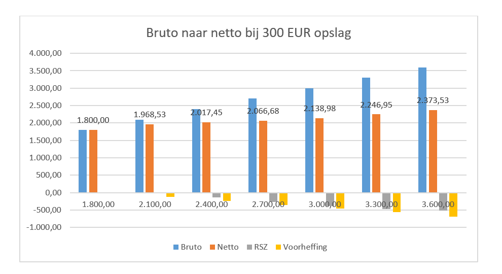 OPslag tabel 300euro